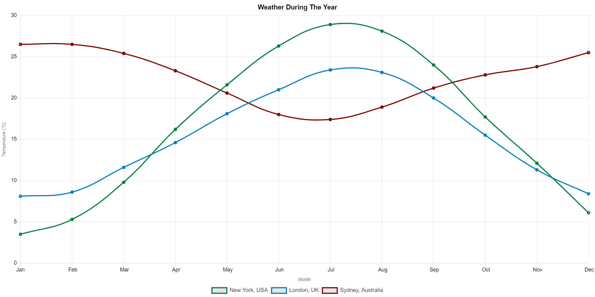 line-chart